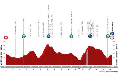 Miniprofil for cykelløbet Volta a Portugal em Bicicleta [M] - 7. etape